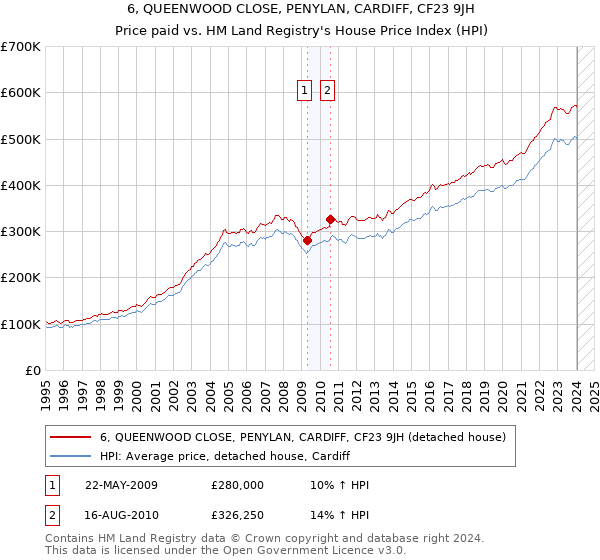 6, QUEENWOOD CLOSE, PENYLAN, CARDIFF, CF23 9JH: Price paid vs HM Land Registry's House Price Index