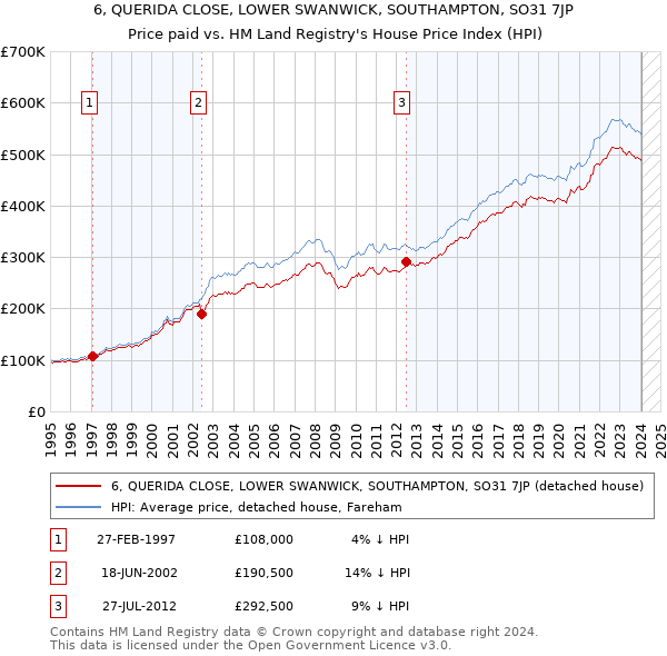 6, QUERIDA CLOSE, LOWER SWANWICK, SOUTHAMPTON, SO31 7JP: Price paid vs HM Land Registry's House Price Index