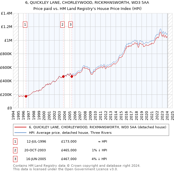 6, QUICKLEY LANE, CHORLEYWOOD, RICKMANSWORTH, WD3 5AA: Price paid vs HM Land Registry's House Price Index