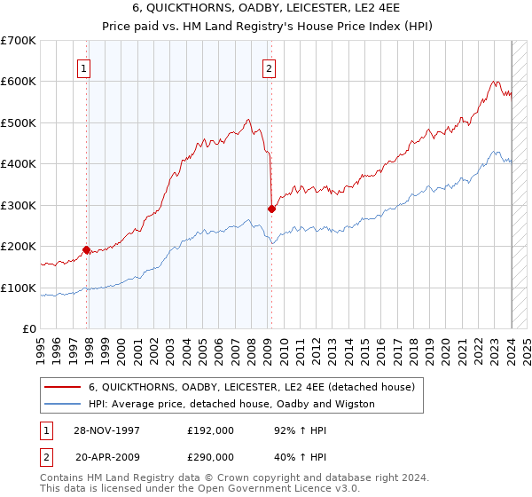 6, QUICKTHORNS, OADBY, LEICESTER, LE2 4EE: Price paid vs HM Land Registry's House Price Index