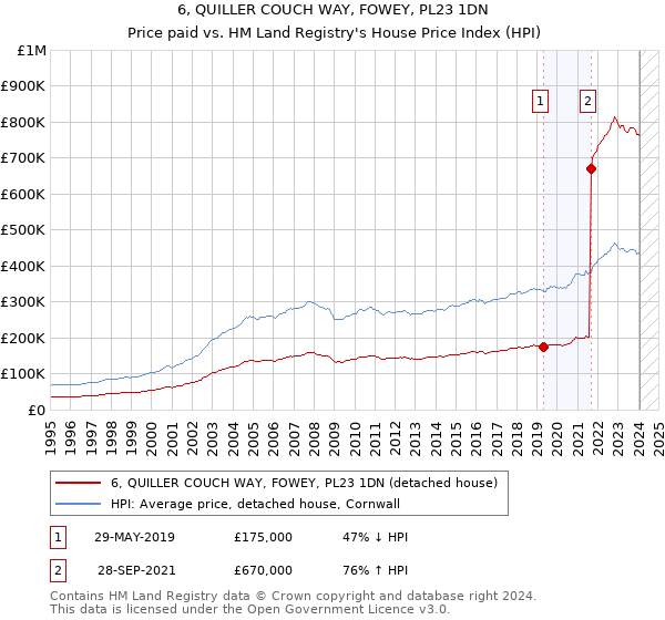 6, QUILLER COUCH WAY, FOWEY, PL23 1DN: Price paid vs HM Land Registry's House Price Index