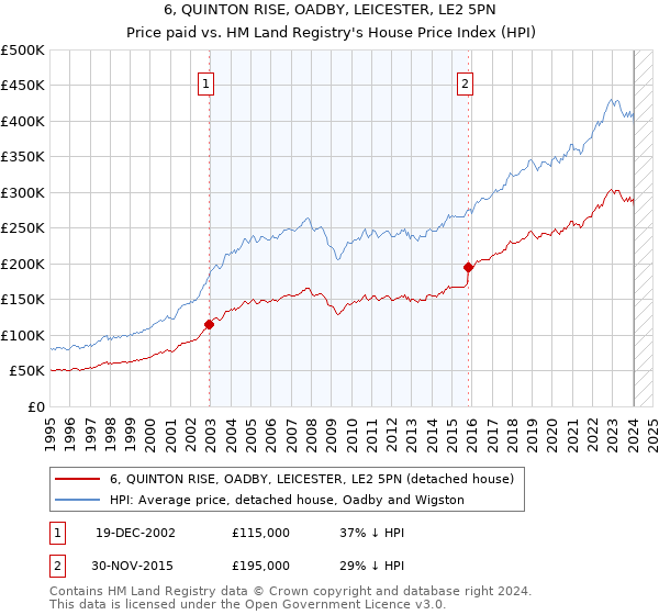 6, QUINTON RISE, OADBY, LEICESTER, LE2 5PN: Price paid vs HM Land Registry's House Price Index