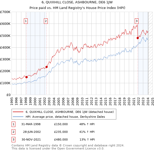 6, QUIXHILL CLOSE, ASHBOURNE, DE6 1JW: Price paid vs HM Land Registry's House Price Index