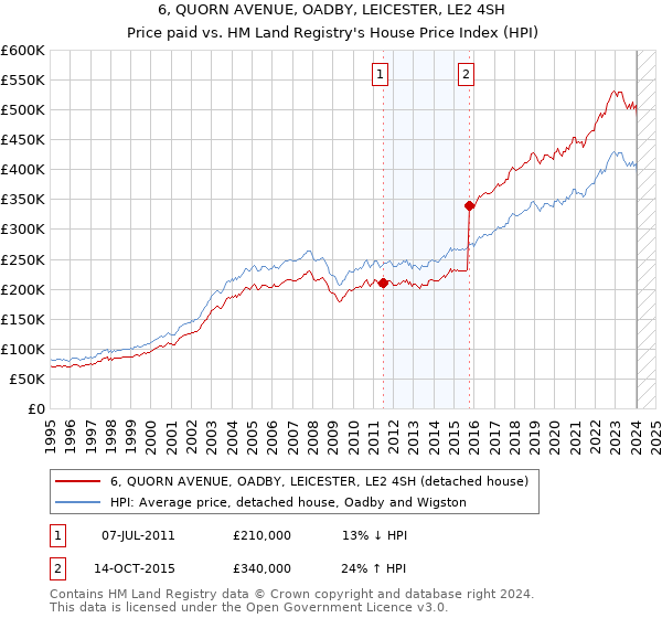 6, QUORN AVENUE, OADBY, LEICESTER, LE2 4SH: Price paid vs HM Land Registry's House Price Index