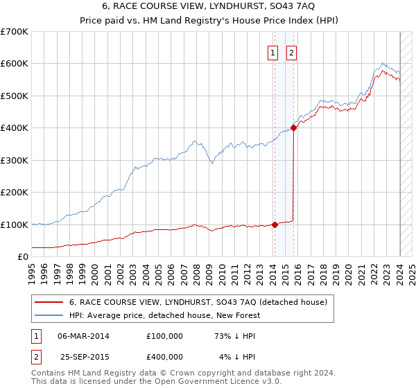 6, RACE COURSE VIEW, LYNDHURST, SO43 7AQ: Price paid vs HM Land Registry's House Price Index
