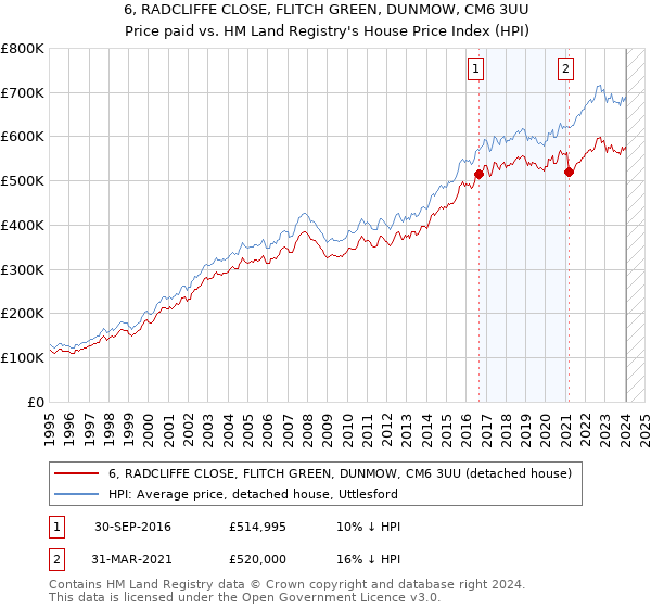 6, RADCLIFFE CLOSE, FLITCH GREEN, DUNMOW, CM6 3UU: Price paid vs HM Land Registry's House Price Index