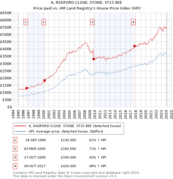 6, RADFORD CLOSE, STONE, ST15 8EE: Price paid vs HM Land Registry's House Price Index