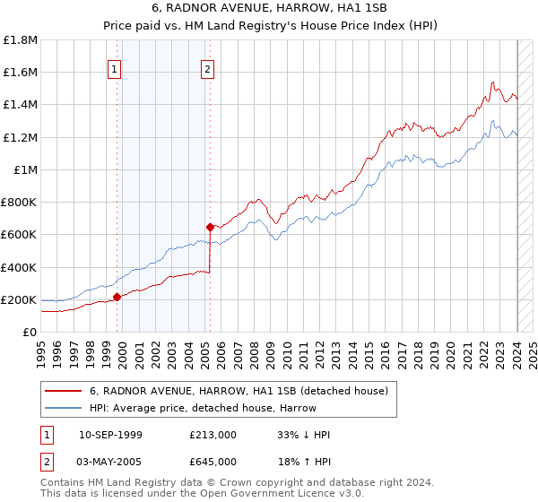 6, RADNOR AVENUE, HARROW, HA1 1SB: Price paid vs HM Land Registry's House Price Index