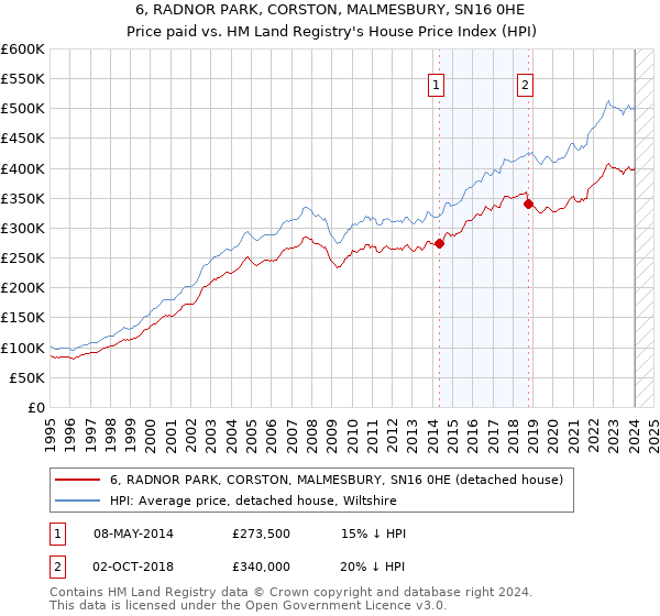 6, RADNOR PARK, CORSTON, MALMESBURY, SN16 0HE: Price paid vs HM Land Registry's House Price Index