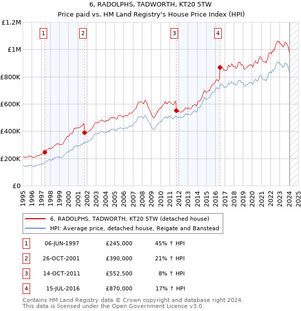 6, RADOLPHS, TADWORTH, KT20 5TW: Price paid vs HM Land Registry's House Price Index