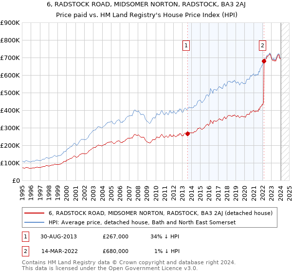 6, RADSTOCK ROAD, MIDSOMER NORTON, RADSTOCK, BA3 2AJ: Price paid vs HM Land Registry's House Price Index