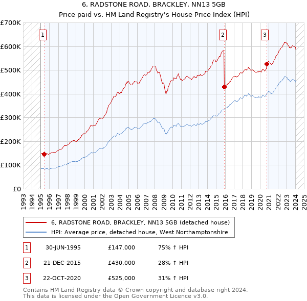6, RADSTONE ROAD, BRACKLEY, NN13 5GB: Price paid vs HM Land Registry's House Price Index