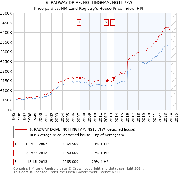 6, RADWAY DRIVE, NOTTINGHAM, NG11 7FW: Price paid vs HM Land Registry's House Price Index