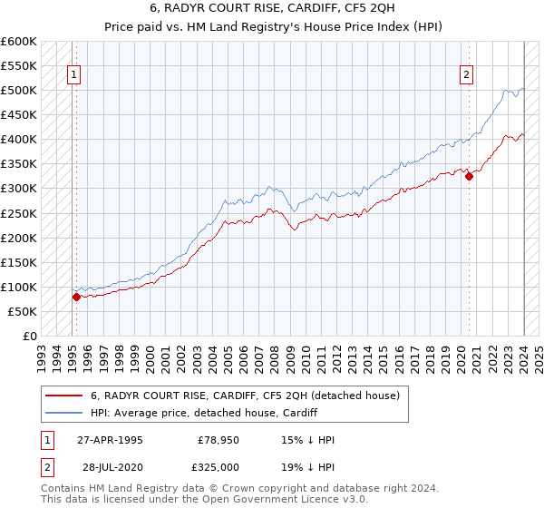 6, RADYR COURT RISE, CARDIFF, CF5 2QH: Price paid vs HM Land Registry's House Price Index