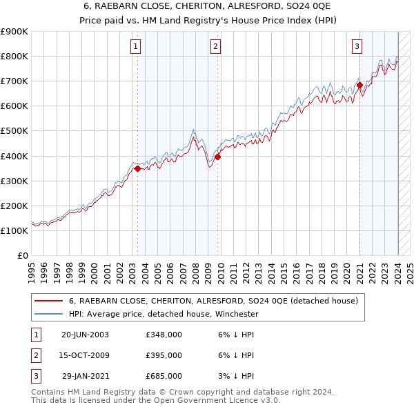 6, RAEBARN CLOSE, CHERITON, ALRESFORD, SO24 0QE: Price paid vs HM Land Registry's House Price Index