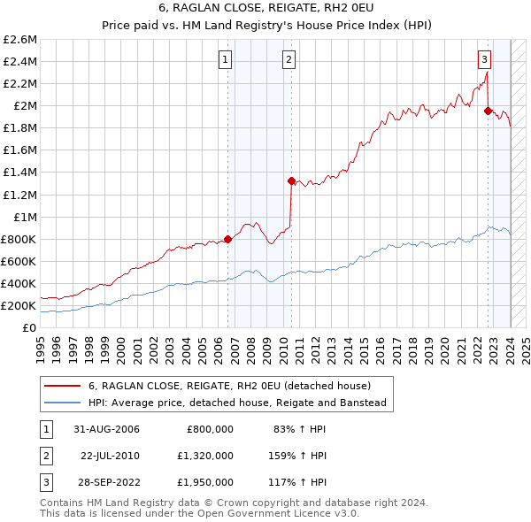 6, RAGLAN CLOSE, REIGATE, RH2 0EU: Price paid vs HM Land Registry's House Price Index