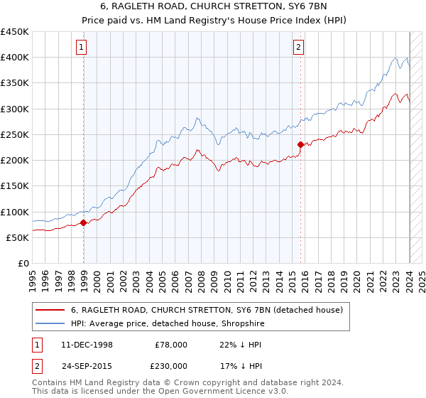 6, RAGLETH ROAD, CHURCH STRETTON, SY6 7BN: Price paid vs HM Land Registry's House Price Index