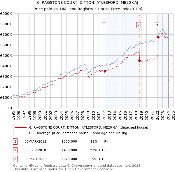 6, RAGSTONE COURT, DITTON, AYLESFORD, ME20 6AJ: Price paid vs HM Land Registry's House Price Index