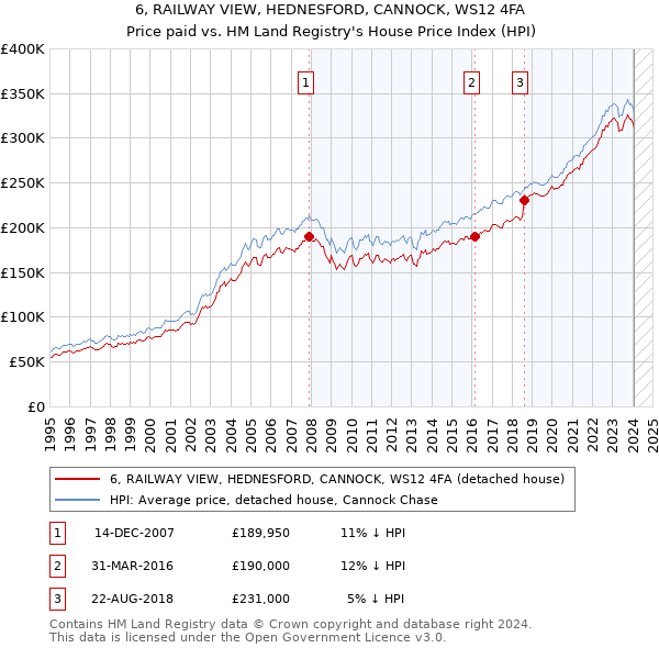 6, RAILWAY VIEW, HEDNESFORD, CANNOCK, WS12 4FA: Price paid vs HM Land Registry's House Price Index