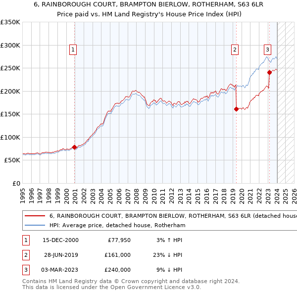 6, RAINBOROUGH COURT, BRAMPTON BIERLOW, ROTHERHAM, S63 6LR: Price paid vs HM Land Registry's House Price Index