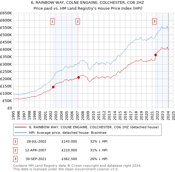 6, RAINBOW WAY, COLNE ENGAINE, COLCHESTER, CO6 2HZ: Price paid vs HM Land Registry's House Price Index