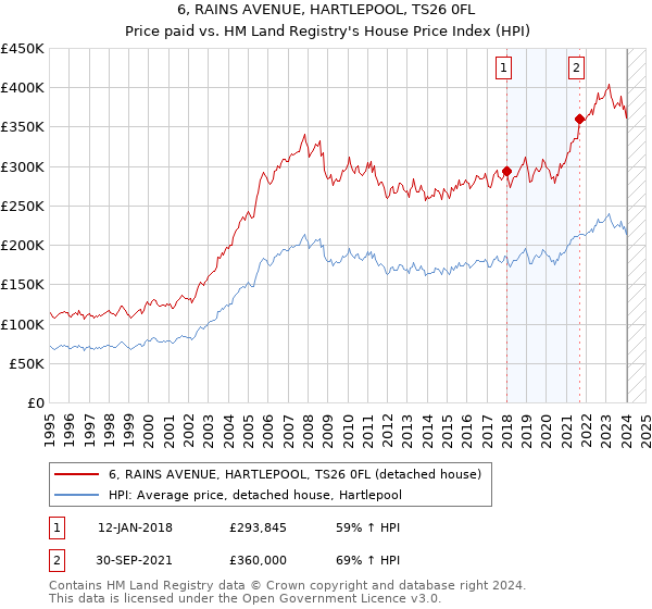 6, RAINS AVENUE, HARTLEPOOL, TS26 0FL: Price paid vs HM Land Registry's House Price Index