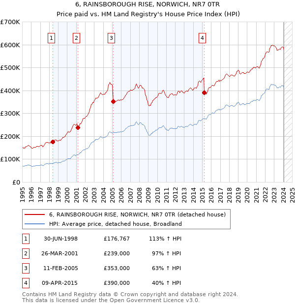6, RAINSBOROUGH RISE, NORWICH, NR7 0TR: Price paid vs HM Land Registry's House Price Index