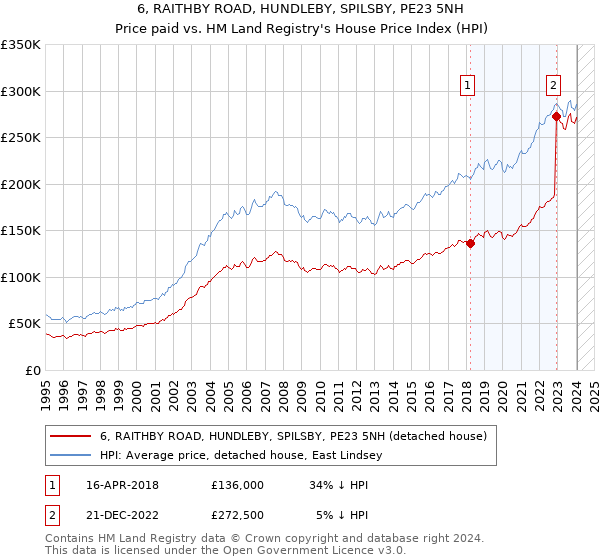 6, RAITHBY ROAD, HUNDLEBY, SPILSBY, PE23 5NH: Price paid vs HM Land Registry's House Price Index