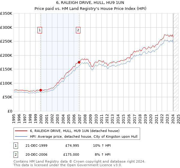 6, RALEIGH DRIVE, HULL, HU9 1UN: Price paid vs HM Land Registry's House Price Index
