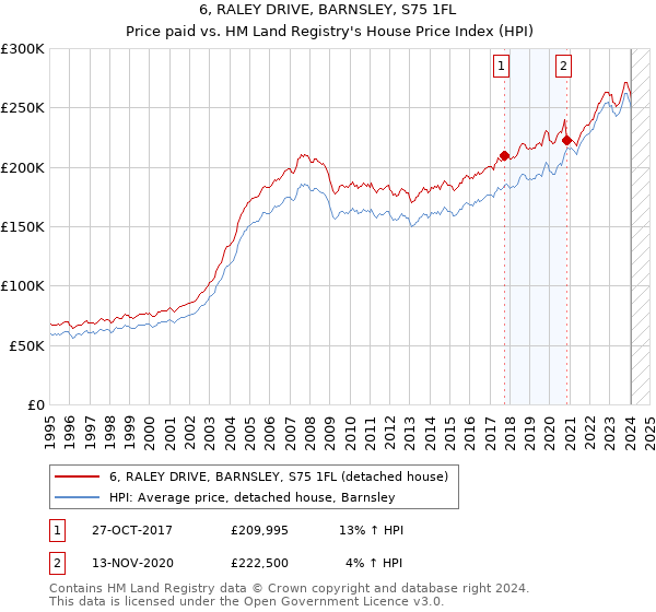 6, RALEY DRIVE, BARNSLEY, S75 1FL: Price paid vs HM Land Registry's House Price Index