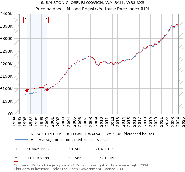 6, RALSTON CLOSE, BLOXWICH, WALSALL, WS3 3XS: Price paid vs HM Land Registry's House Price Index