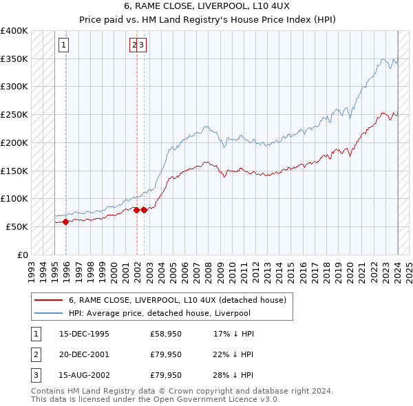 6, RAME CLOSE, LIVERPOOL, L10 4UX: Price paid vs HM Land Registry's House Price Index