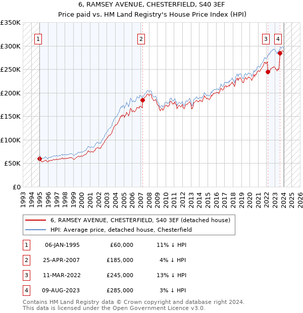 6, RAMSEY AVENUE, CHESTERFIELD, S40 3EF: Price paid vs HM Land Registry's House Price Index