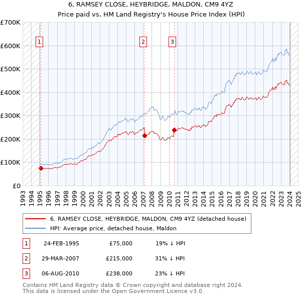 6, RAMSEY CLOSE, HEYBRIDGE, MALDON, CM9 4YZ: Price paid vs HM Land Registry's House Price Index