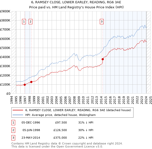 6, RAMSEY CLOSE, LOWER EARLEY, READING, RG6 3AE: Price paid vs HM Land Registry's House Price Index
