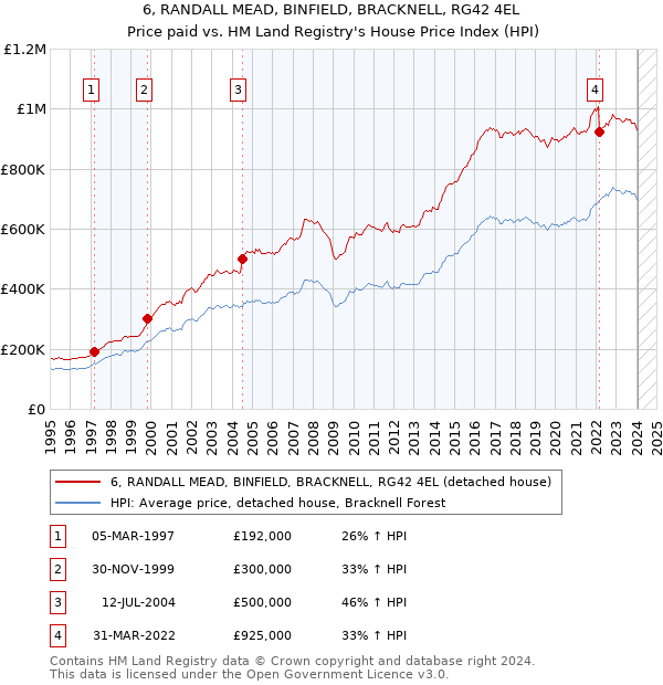 6, RANDALL MEAD, BINFIELD, BRACKNELL, RG42 4EL: Price paid vs HM Land Registry's House Price Index