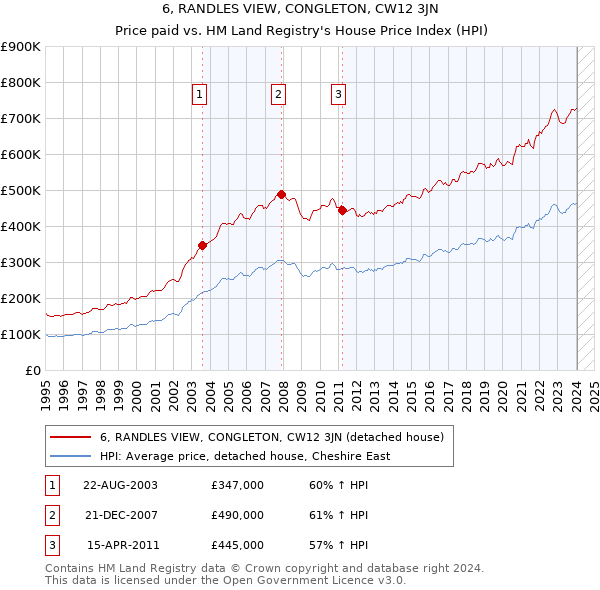 6, RANDLES VIEW, CONGLETON, CW12 3JN: Price paid vs HM Land Registry's House Price Index