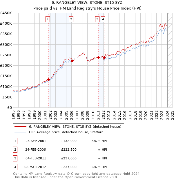 6, RANGELEY VIEW, STONE, ST15 8YZ: Price paid vs HM Land Registry's House Price Index