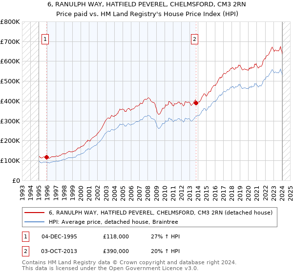 6, RANULPH WAY, HATFIELD PEVEREL, CHELMSFORD, CM3 2RN: Price paid vs HM Land Registry's House Price Index