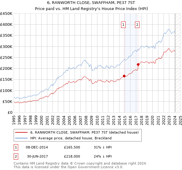 6, RANWORTH CLOSE, SWAFFHAM, PE37 7ST: Price paid vs HM Land Registry's House Price Index
