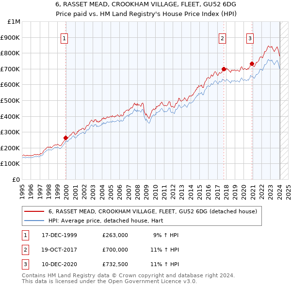 6, RASSET MEAD, CROOKHAM VILLAGE, FLEET, GU52 6DG: Price paid vs HM Land Registry's House Price Index