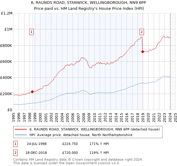 6, RAUNDS ROAD, STANWICK, WELLINGBOROUGH, NN9 6PP: Price paid vs HM Land Registry's House Price Index