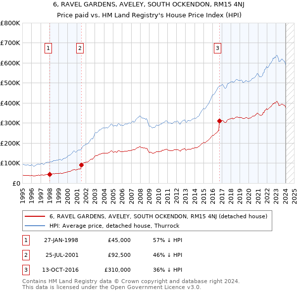 6, RAVEL GARDENS, AVELEY, SOUTH OCKENDON, RM15 4NJ: Price paid vs HM Land Registry's House Price Index
