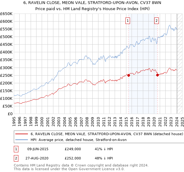 6, RAVELIN CLOSE, MEON VALE, STRATFORD-UPON-AVON, CV37 8WN: Price paid vs HM Land Registry's House Price Index
