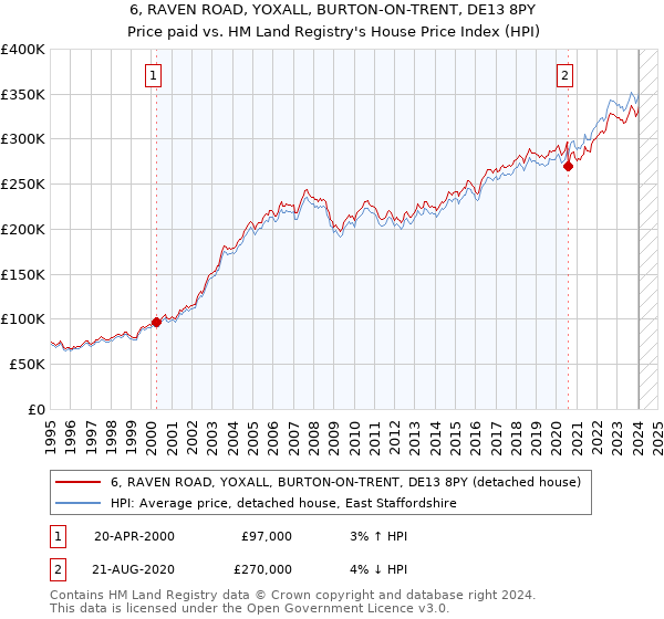 6, RAVEN ROAD, YOXALL, BURTON-ON-TRENT, DE13 8PY: Price paid vs HM Land Registry's House Price Index