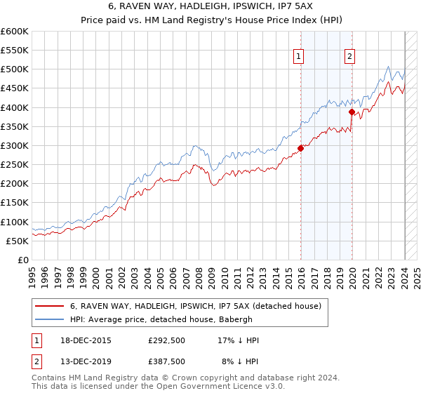 6, RAVEN WAY, HADLEIGH, IPSWICH, IP7 5AX: Price paid vs HM Land Registry's House Price Index