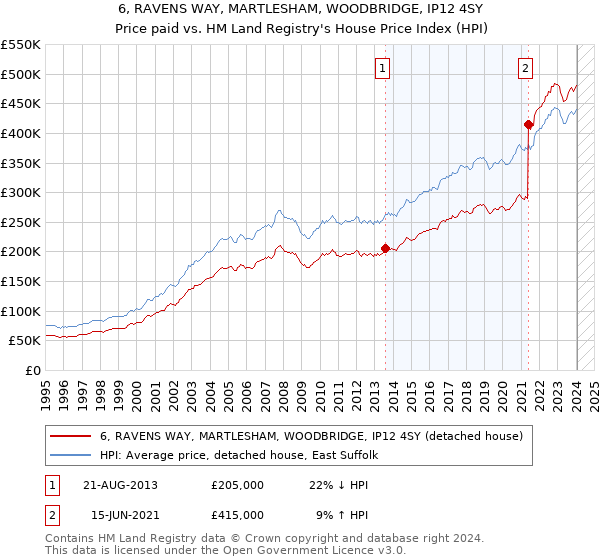 6, RAVENS WAY, MARTLESHAM, WOODBRIDGE, IP12 4SY: Price paid vs HM Land Registry's House Price Index