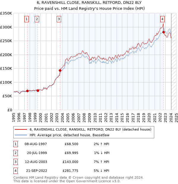 6, RAVENSHILL CLOSE, RANSKILL, RETFORD, DN22 8LY: Price paid vs HM Land Registry's House Price Index