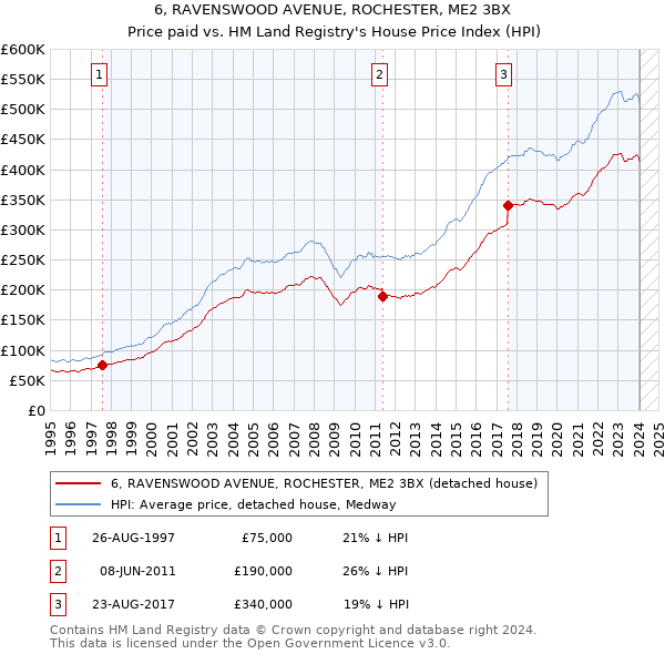 6, RAVENSWOOD AVENUE, ROCHESTER, ME2 3BX: Price paid vs HM Land Registry's House Price Index