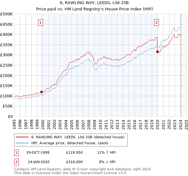 6, RAWLING WAY, LEEDS, LS6 2SB: Price paid vs HM Land Registry's House Price Index